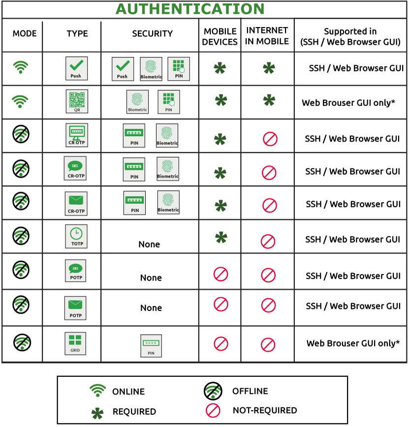 CyLock Network Device logon Authentication